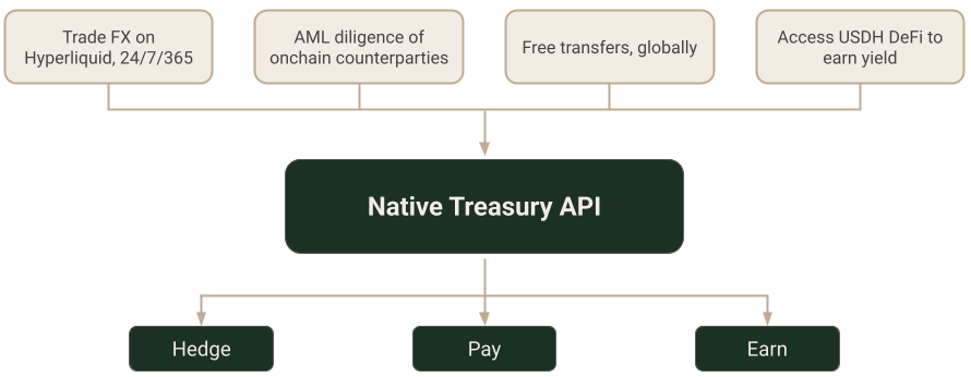 Native Treasury API — inputs (Trade FX, AML diligence, Free transfers, USDH DeFi) funnel into the API, which outputs Hedge, Pay, and Earn